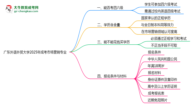 廣東外語外貿(mào)大學(xué)2025年成考市場營銷專業(yè)生可不可以考四六級？思維導(dǎo)圖