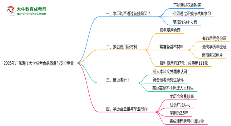 2025年廣東海洋大學(xué)成考食品質(zhì)量與安全專(zhuān)業(yè)學(xué)歷花錢(qián)能買(mǎi)到嗎？思維導(dǎo)圖