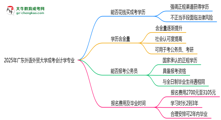 2025年廣東外語外貿(mào)大學(xué)成考會(huì)計(jì)學(xué)專業(yè)要考學(xué)位英語嗎？思維導(dǎo)圖