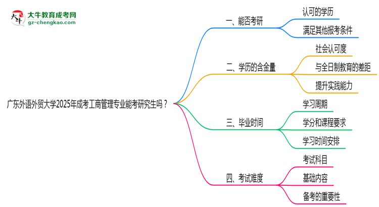 廣東外語(yǔ)外貿(mào)大學(xué)2025年成考工商管理專業(yè)能考研究生嗎?思維導(dǎo)圖