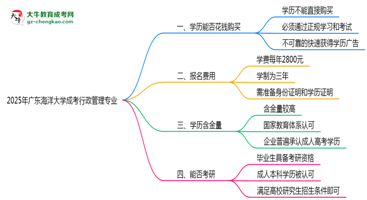 2025年廣東海洋大學成考行政管理專業(yè)學歷花錢能買到嗎？思維導圖