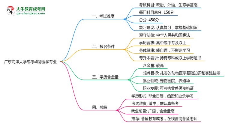 廣東海洋大學(xué)成考動物醫(yī)學(xué)專業(yè)是全日制的嗎？（2025最新）思維導(dǎo)圖