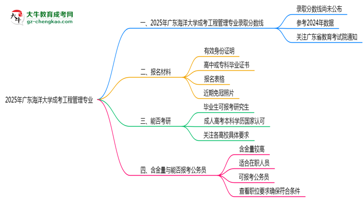 2025年廣東海洋大學(xué)成考工程管理專業(yè)錄取分?jǐn)?shù)線是多少？思維導(dǎo)圖