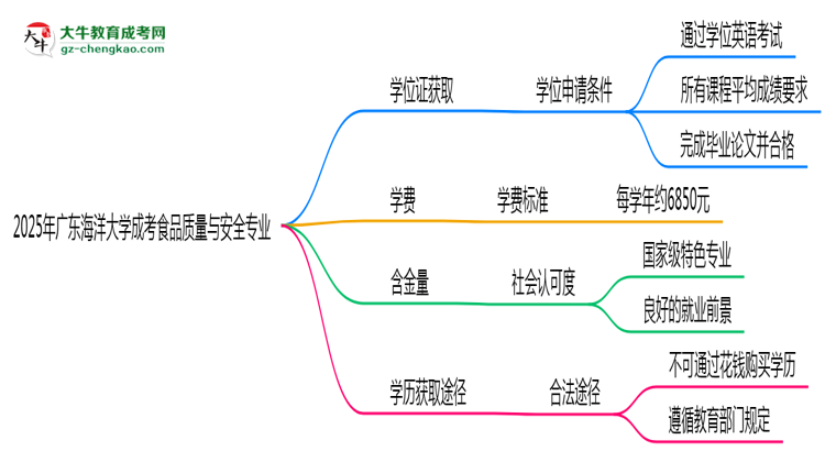 2025年廣東海洋大學(xué)成考食品質(zhì)量與安全專業(yè)能拿學(xué)位證嗎？思維導(dǎo)圖