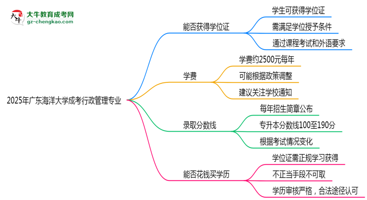 2025年廣東海洋大學(xué)成考行政管理專(zhuān)業(yè)能拿學(xué)位證嗎？思維導(dǎo)圖