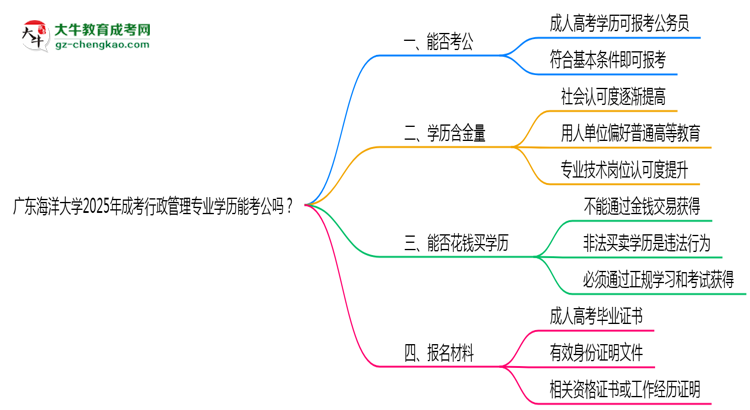 廣東海洋大學2025年成考行政管理專業(yè)學歷能考公嗎？思維導圖