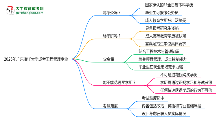 廣東海洋大學(xué)2025年成考工程管理專業(yè)學(xué)歷能考公嗎？思維導(dǎo)圖