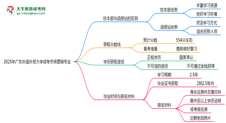 廣東外語外貿(mào)大學(xué)2025年成考市場營銷專業(yè)校本部和函授站哪個更好？思維導(dǎo)圖