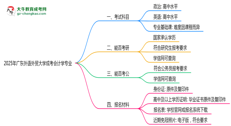 2025年廣東外語外貿(mào)大學成考會計學專業(yè)學歷的含金量怎么樣？思維導圖