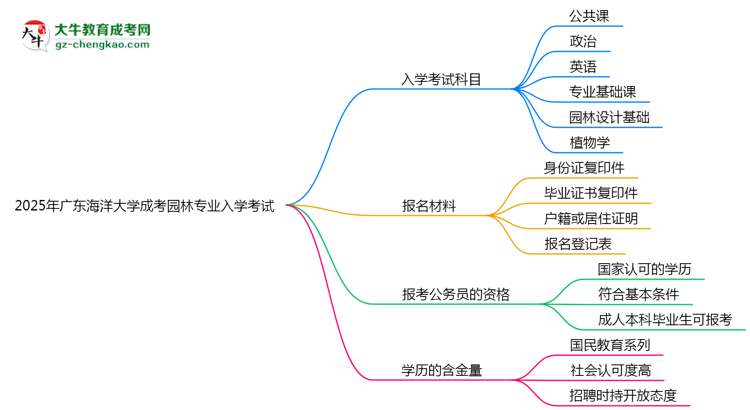 2025年廣東海洋大學(xué)成考園林專業(yè)入學(xué)考試科目有哪些？思維導(dǎo)圖