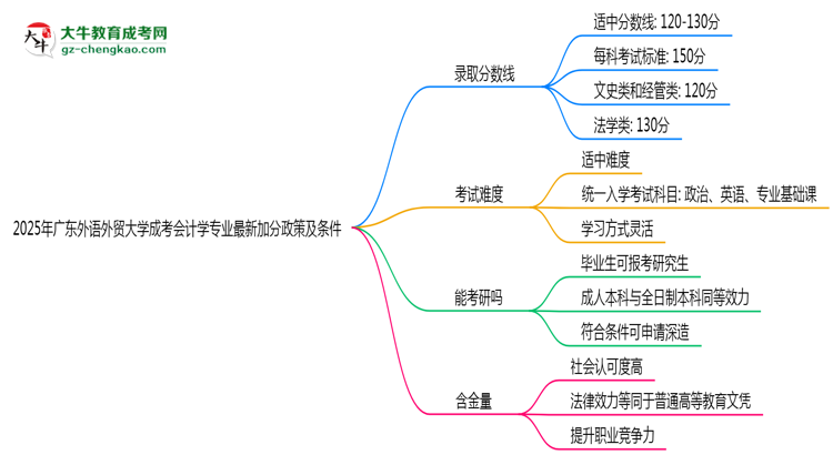 2025年廣東外語外貿(mào)大學(xué)成考會計學(xué)專業(yè)最新加分政策及條件思維導(dǎo)圖