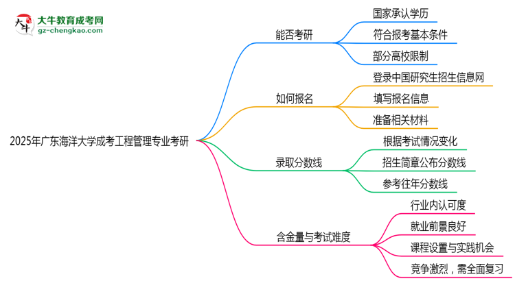 廣東海洋大學(xué)2025年成考工程管理專業(yè)能考研究生嗎？思維導(dǎo)圖