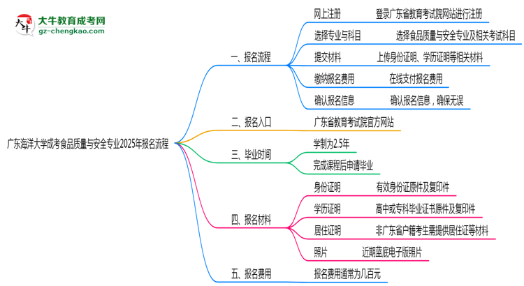 廣東海洋大學(xué)成考食品質(zhì)量與安全專業(yè)2025年報(bào)名流程思維導(dǎo)圖