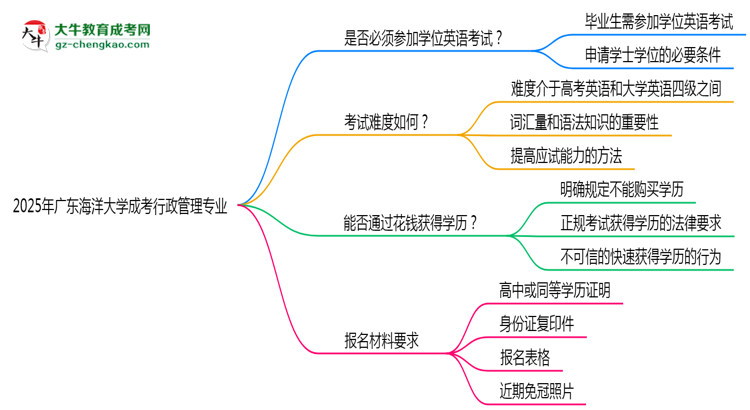 2025年廣東海洋大學(xué)成考行政管理專業(yè)要考學(xué)位英語(yǔ)嗎？思維導(dǎo)圖