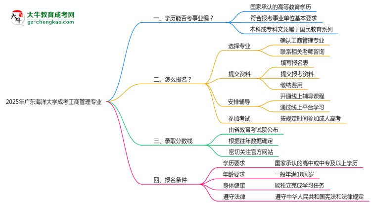 2025年廣東海洋大學(xué)成考工商管理專(zhuān)業(yè)能考事業(yè)編嗎？思維導(dǎo)圖