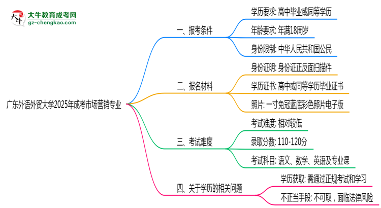 廣東外語外貿(mào)大學(xué)2025年成考市場(chǎng)營(yíng)銷專業(yè)報(bào)考條件是什么思維導(dǎo)圖