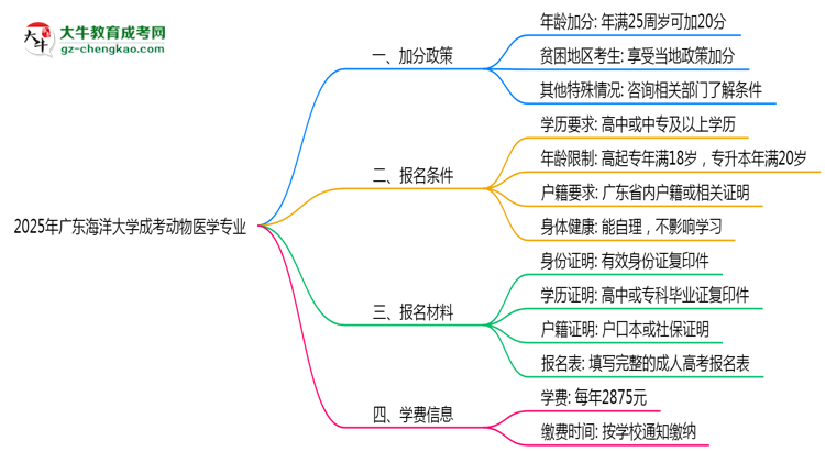 2025年廣東海洋大學成考動物醫(yī)學專業(yè)最新加分政策及條件思維導圖