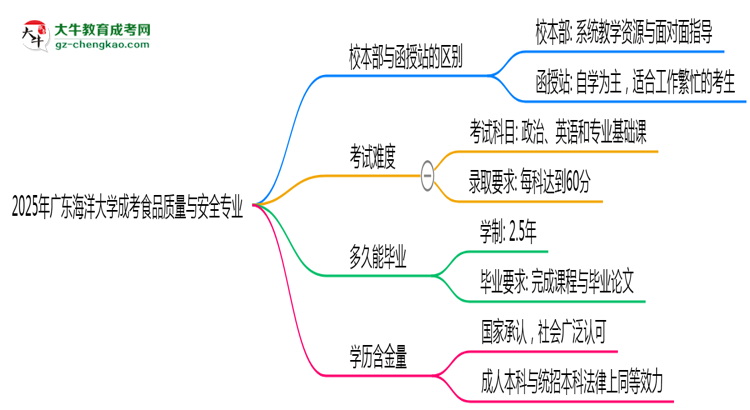 廣東海洋大學(xué)2025年成考食品質(zhì)量與安全專(zhuān)業(yè)校本部和函授站哪個(gè)更好？思維導(dǎo)圖