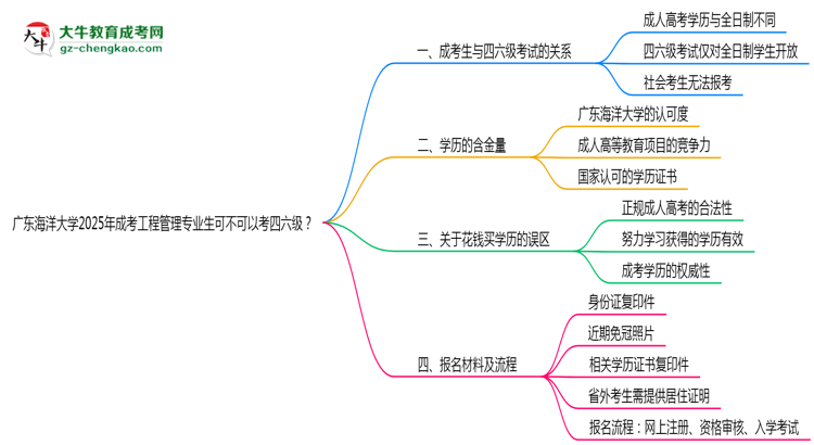 廣東海洋大學(xué)2025年成考工程管理專業(yè)生可不可以考四六級？思維導(dǎo)圖