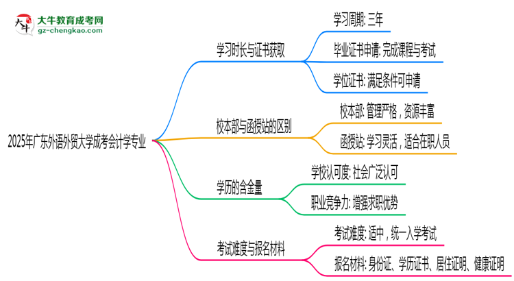 廣東外語(yǔ)外貿(mào)大學(xué)成考會(huì)計(jì)學(xué)專業(yè)需多久完成并拿證？（2025年新）思維導(dǎo)圖