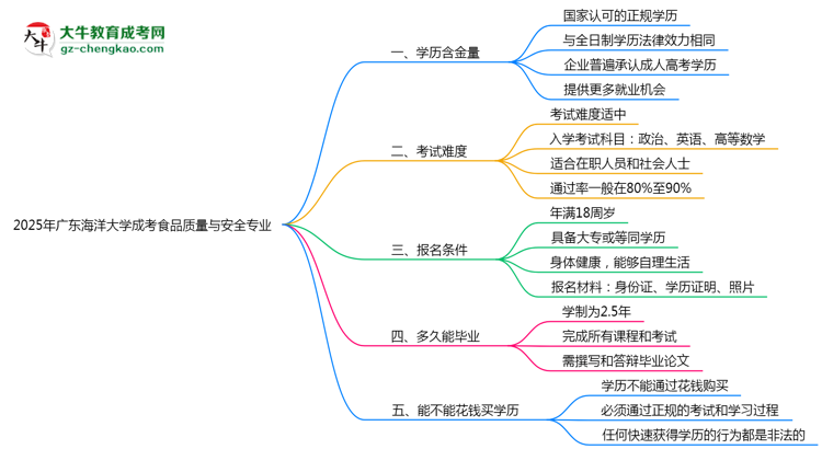 2025年廣東海洋大學(xué)成考食品質(zhì)量與安全專業(yè)學(xué)歷的含金量怎么樣？思維導(dǎo)圖