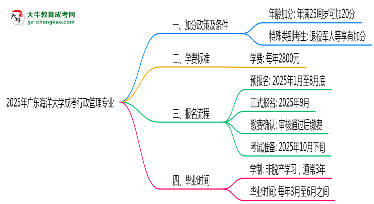 2025年廣東海洋大學成考行政管理專業(yè)最新加分政策及條件思維導圖