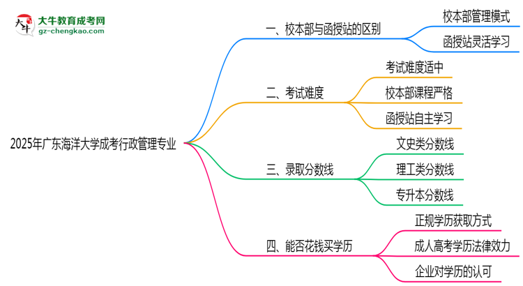 廣東海洋大學(xué)2025年成考行政管理專(zhuān)業(yè)校本部和函授站哪個(gè)更好？思維導(dǎo)圖