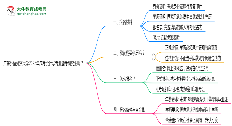 廣東外語(yǔ)外貿(mào)大學(xué)2025年成考會(huì)計(jì)學(xué)專(zhuān)業(yè)能考研究生嗎？思維導(dǎo)圖