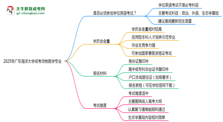 2025年廣東海洋大學(xué)成考動(dòng)物醫(yī)學(xué)專(zhuān)業(yè)要考學(xué)位英語(yǔ)嗎？思維導(dǎo)圖