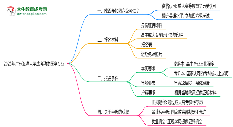 廣東海洋大學(xué)2025年成考動(dòng)物醫(yī)學(xué)專業(yè)生可不可以考四六級(jí)？思維導(dǎo)圖