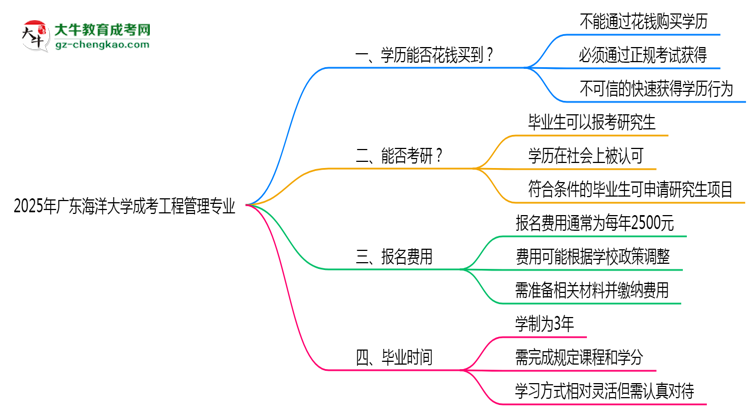 2025年廣東海洋大學成考工程管理專業(yè)學歷花錢能買到嗎？思維導圖