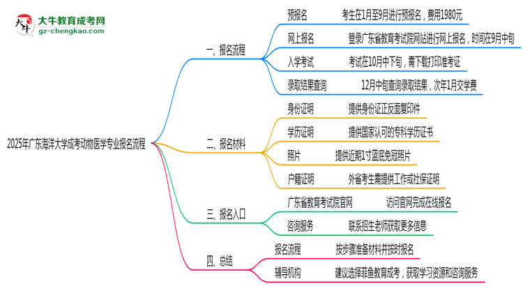 廣東海洋大學(xué)成考動(dòng)物醫(yī)學(xué)專業(yè)2025年報(bào)名流程思維導(dǎo)圖