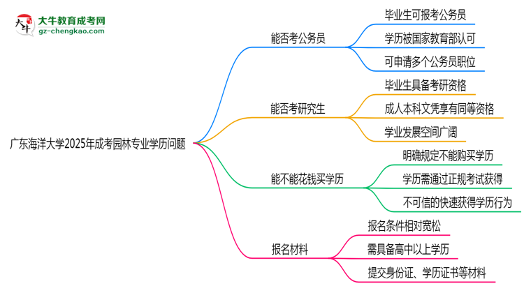 廣東海洋大學(xué)2025年成考園林專業(yè)學(xué)歷能考公嗎？思維導(dǎo)圖