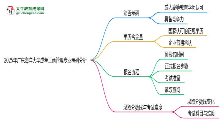 廣東海洋大學(xué)2025年成考工商管理專(zhuān)業(yè)能考研究生嗎？思維導(dǎo)圖