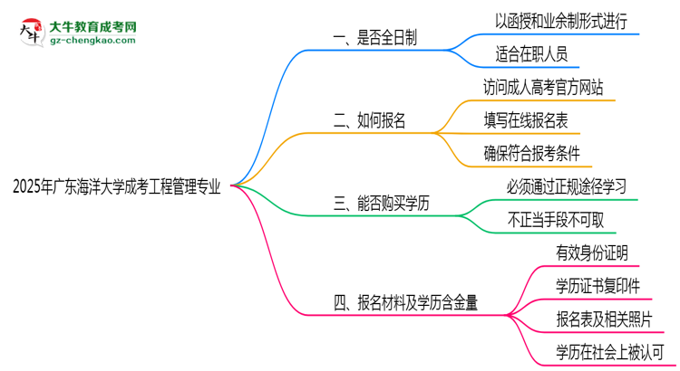 廣東海洋大學(xué)成考工程管理專業(yè)是全日制的嗎？（2025最新）思維導(dǎo)圖