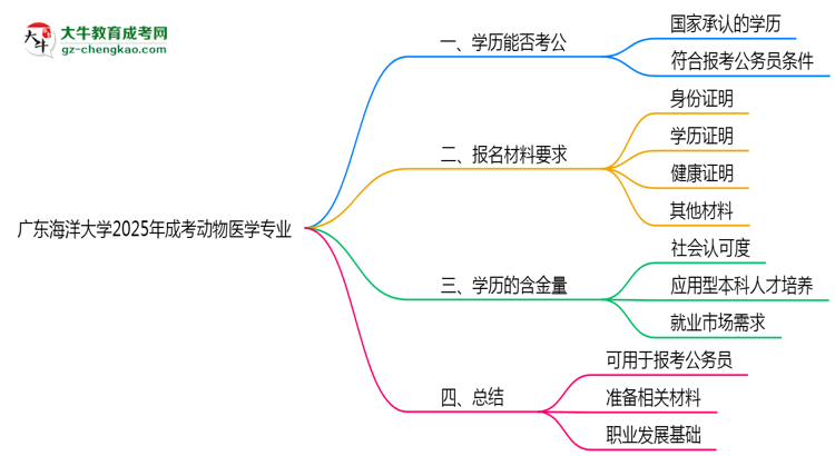 廣東海洋大學(xué)2025年成考動物醫(yī)學(xué)專業(yè)學(xué)歷能考公嗎？思維導(dǎo)圖