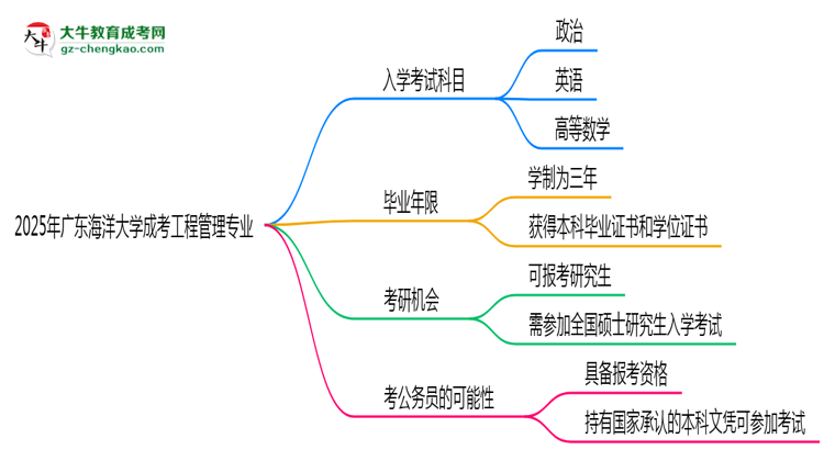 2025年廣東海洋大學成考工程管理專業(yè)入學考試科目有哪些？思維導圖