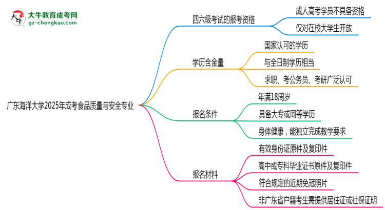 廣東海洋大學(xué)2025年成考食品質(zhì)量與安全專業(yè)生可不可以考四六級？思維導(dǎo)圖