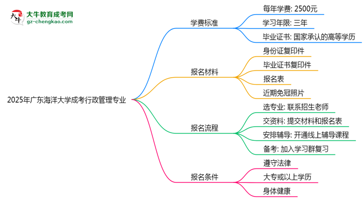 2025年廣東海洋大學成考行政管理專業(yè)最新學費標準多少思維導圖