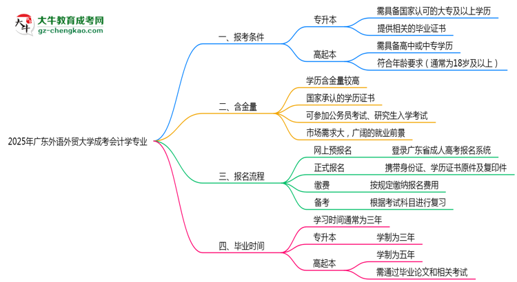 廣東外語外貿(mào)大學(xué)2025年成考會計學(xué)專業(yè)報考條件是什么思維導(dǎo)圖