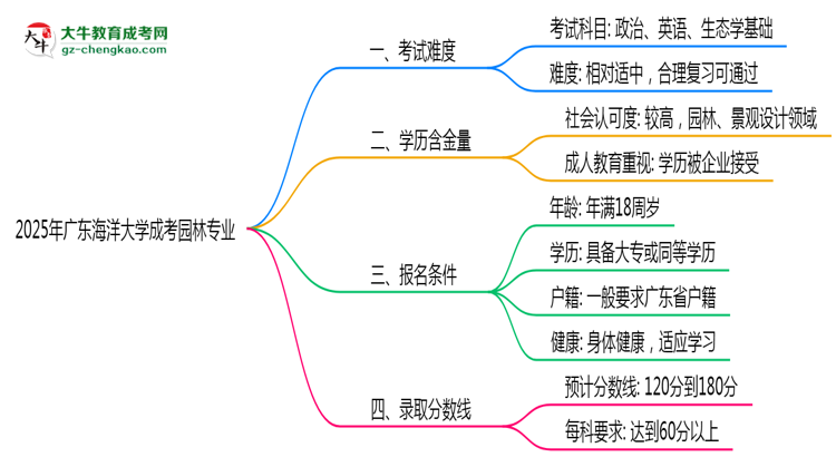 2025年廣東海洋大學成考園林專業(yè)難不難？思維導圖