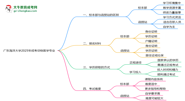 廣東海洋大學(xué)2025年成考動物醫(yī)學(xué)專業(yè)校本部和函授站哪個更好？思維導(dǎo)圖