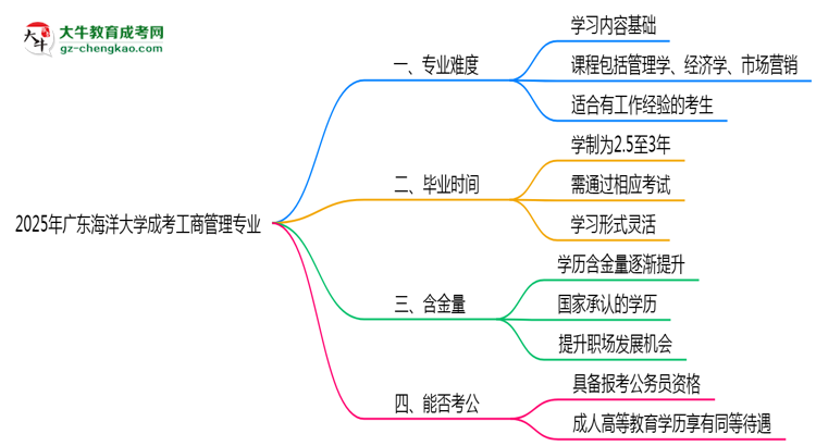 2025年廣東海洋大學(xué)成考工商管理專業(yè)難不難？思維導(dǎo)圖