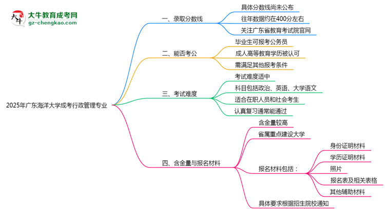 2025年廣東海洋大學(xué)成考行政管理專業(yè)錄取分?jǐn)?shù)線是多少？思維導(dǎo)圖