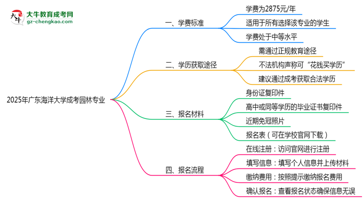 2025年廣東海洋大學(xué)成考園林專業(yè)最新學(xué)費(fèi)標(biāo)準(zhǔn)多少思維導(dǎo)圖