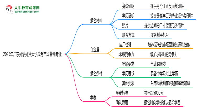 2025年廣東外語外貿(mào)大學(xué)成考市場營銷專業(yè)報名材料需要什么？思維導(dǎo)圖