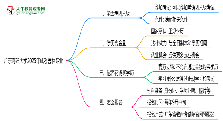 廣東海洋大學(xué)2025年成考園林專業(yè)生可不可以考四六級(jí)？思維導(dǎo)圖