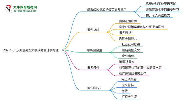 2025年廣東外語外貿(mào)大學(xué)成考會計(jì)學(xué)專業(yè)錄取分?jǐn)?shù)線是多少？思維導(dǎo)圖