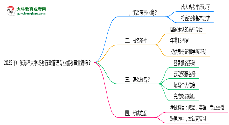 2025年廣東海洋大學(xué)成考行政管理專業(yè)能考事業(yè)編嗎？思維導(dǎo)圖