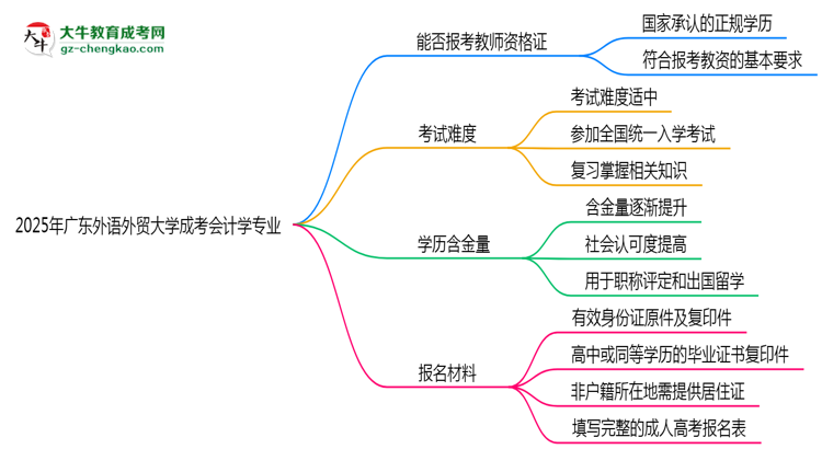 2025年廣東外語外貿(mào)大學成考會計學專業(yè)學歷能報考教資嗎？思維導圖